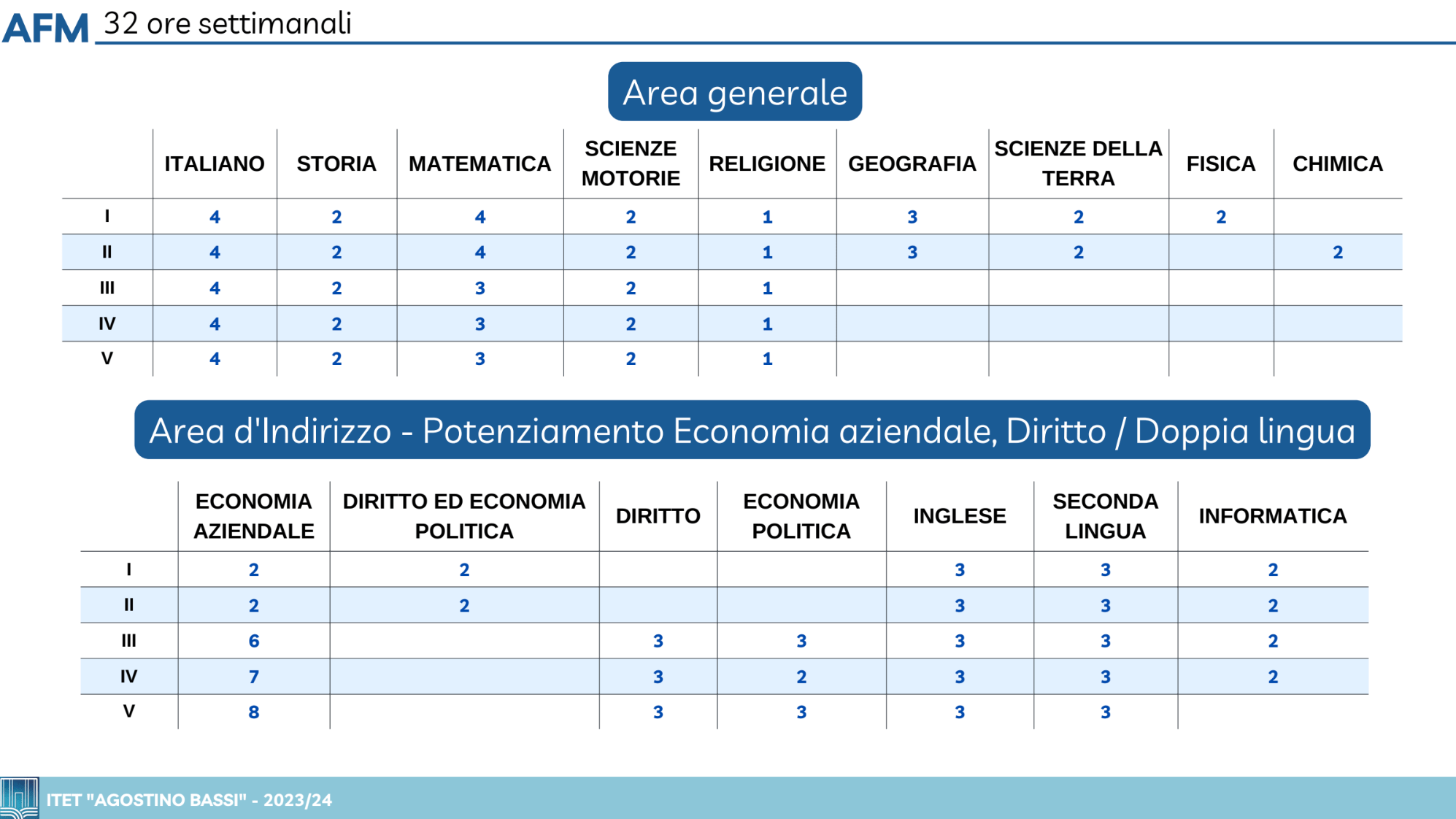 Quadro orario AFM