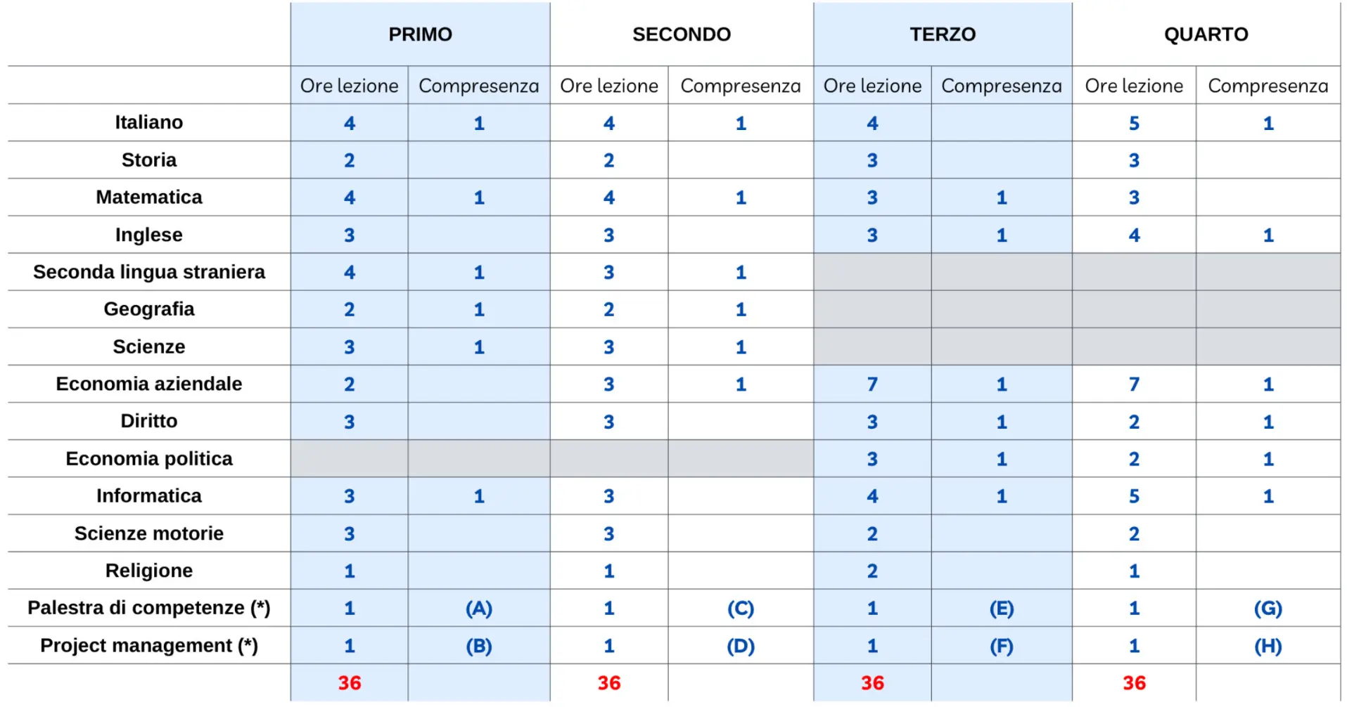 Programma di studio quadriennale SIA